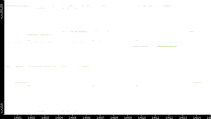 Src. IP vs. Time