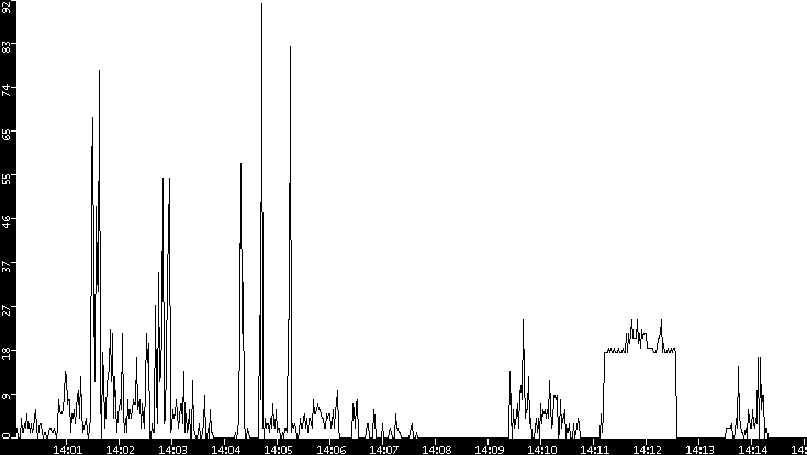 Throughput vs. Time