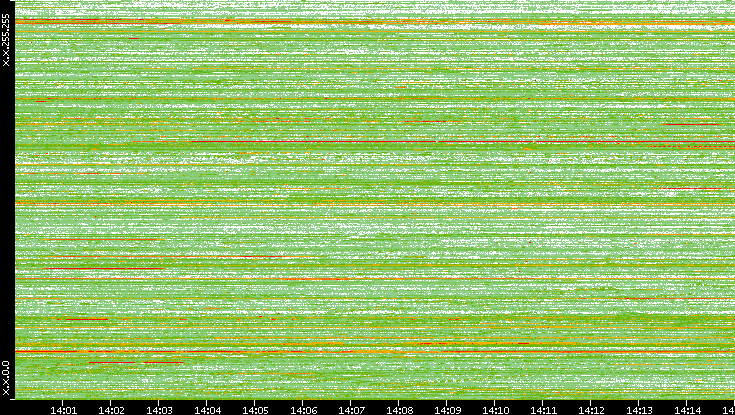 Dest. IP vs. Time