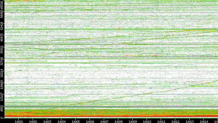 Dest. Port vs. Time