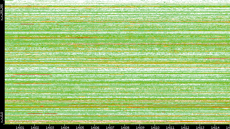 Src. IP vs. Time