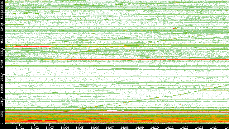 Src. Port vs. Time