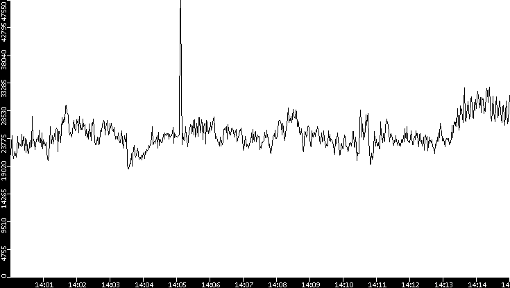 Throughput vs. Time