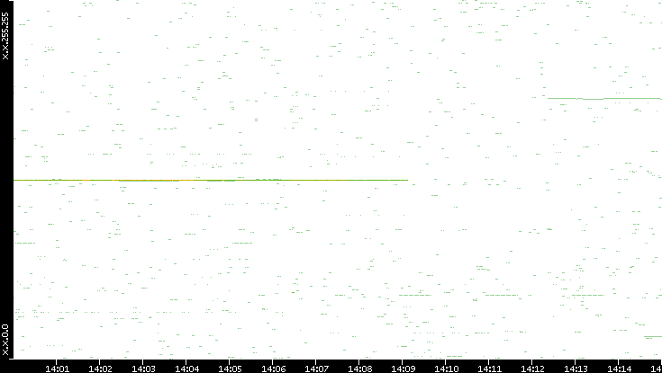 Dest. IP vs. Time