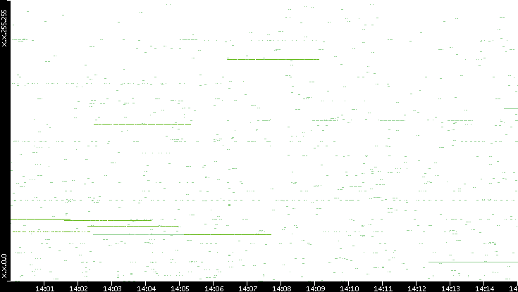 Src. IP vs. Time