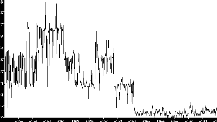 Throughput vs. Time