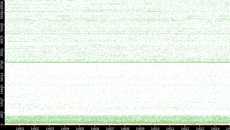 Dest. Port vs. Time
