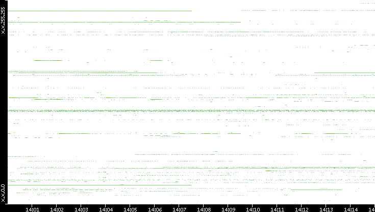 Dest. IP vs. Time