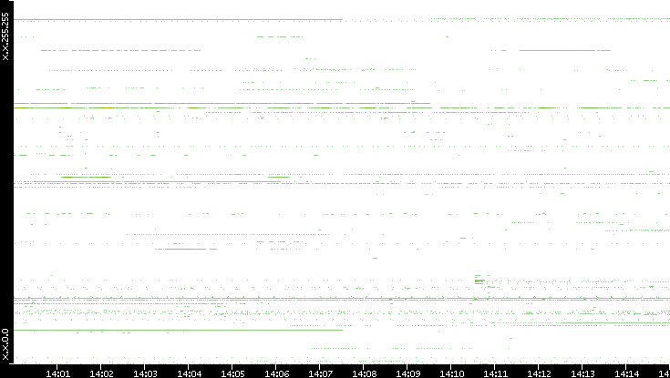 Src. IP vs. Time