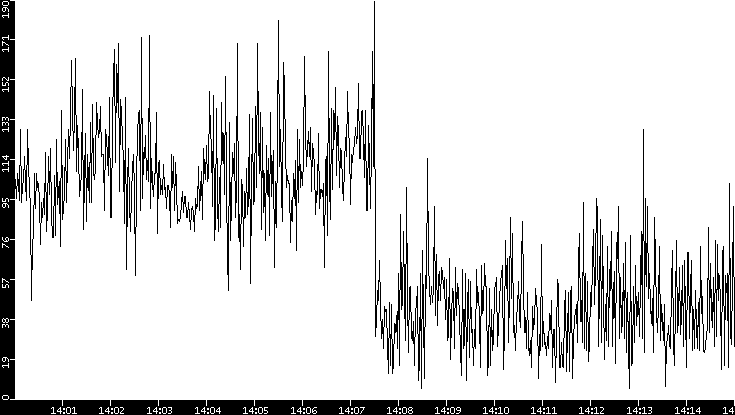 Throughput vs. Time