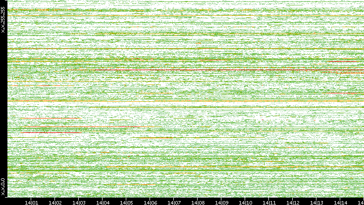 Dest. IP vs. Time