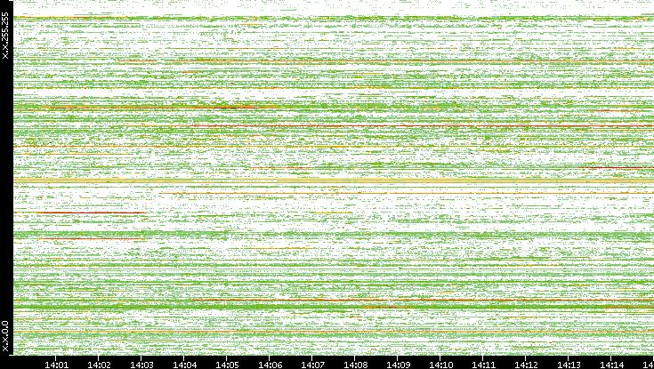 Src. IP vs. Time