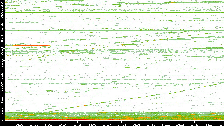 Src. Port vs. Time