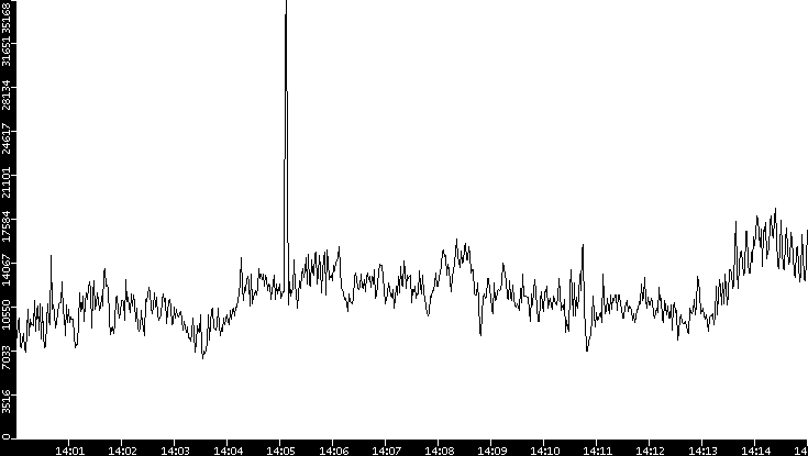 Throughput vs. Time
