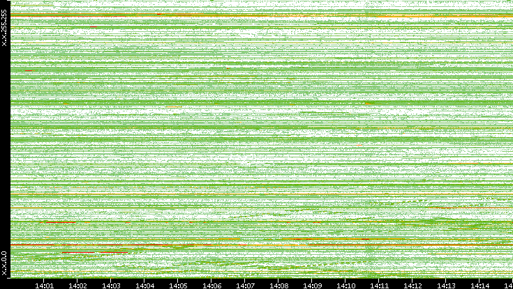 Dest. IP vs. Time