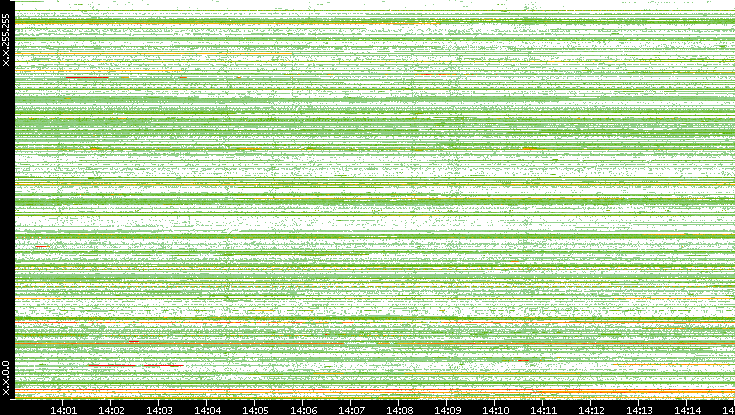 Src. IP vs. Time