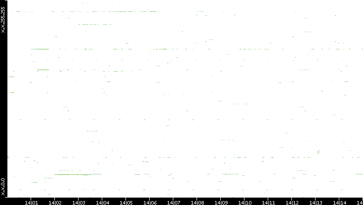 Dest. IP vs. Time