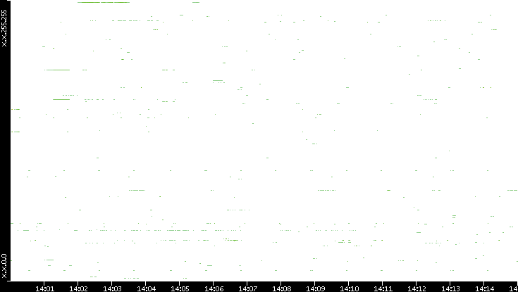 Src. IP vs. Time