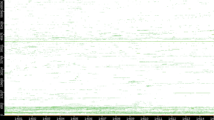 Dest. Port vs. Time