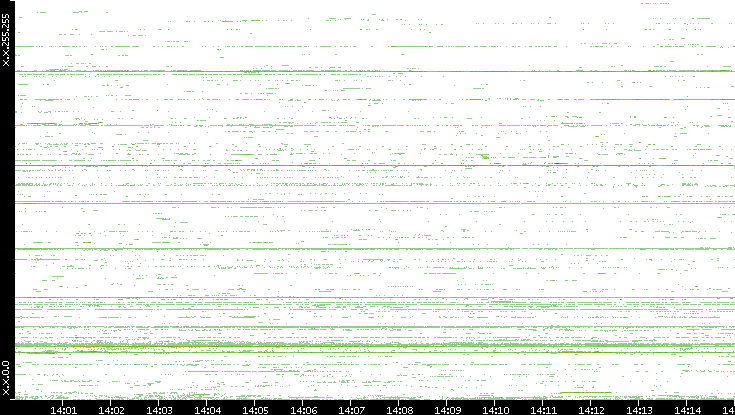 Src. IP vs. Time