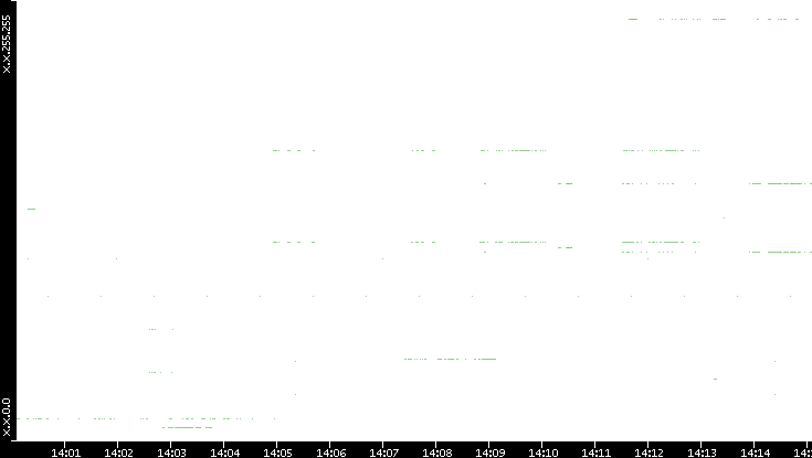 Dest. IP vs. Time