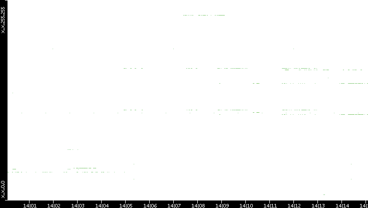 Src. IP vs. Time