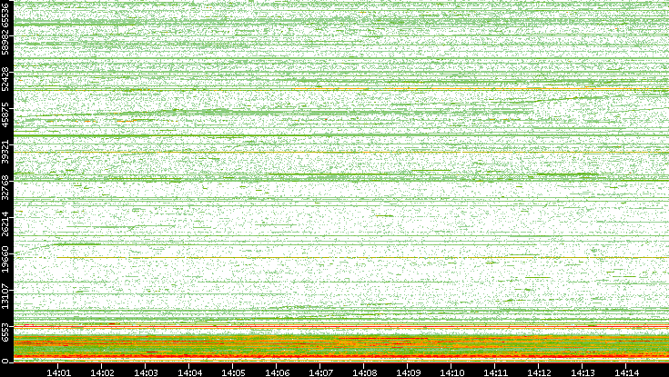Dest. Port vs. Time