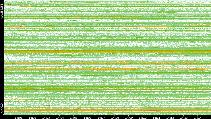 Src. IP vs. Time