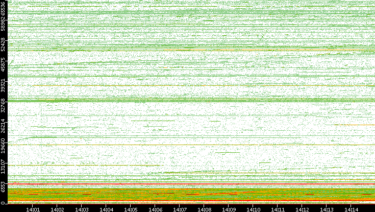 Src. Port vs. Time