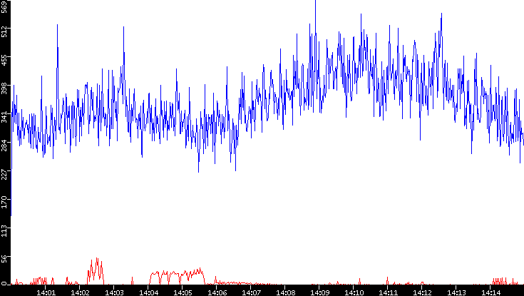 Nb. of Packets vs. Time