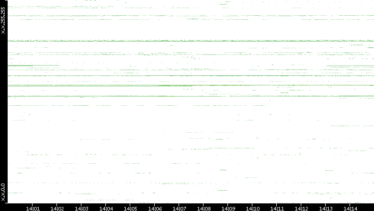 Dest. IP vs. Time