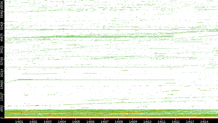 Dest. Port vs. Time