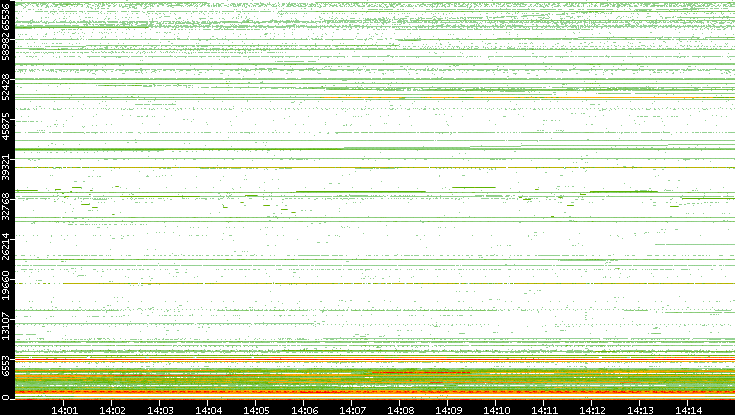 Dest. Port vs. Time