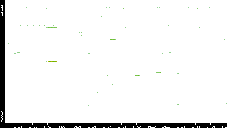 Dest. IP vs. Time