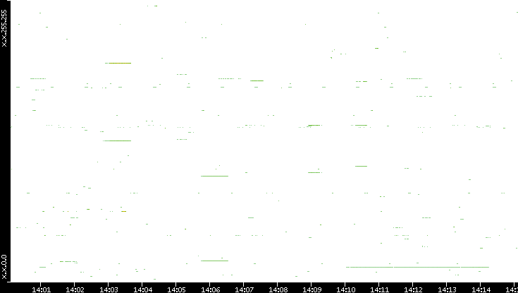 Src. IP vs. Time