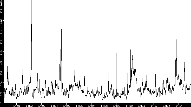 Throughput vs. Time