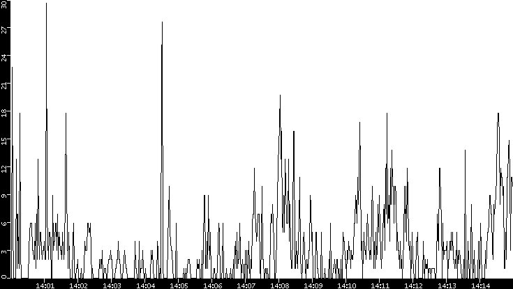 Throughput vs. Time