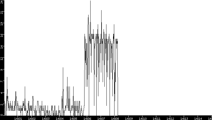 Throughput vs. Time