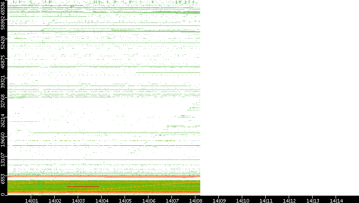 Src. Port vs. Time