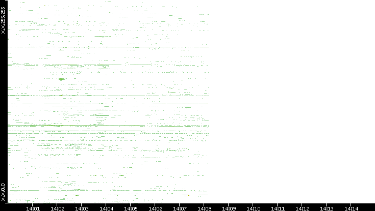 Dest. IP vs. Time