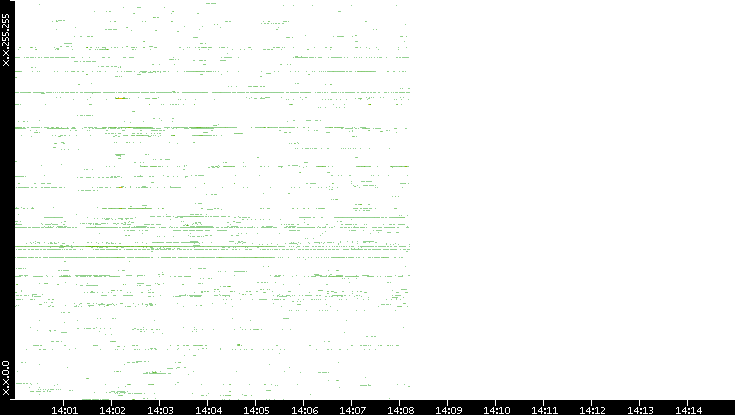 Src. IP vs. Time