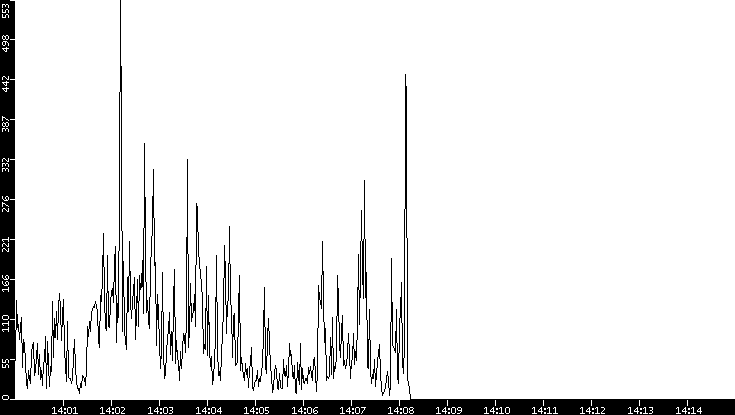 Throughput vs. Time