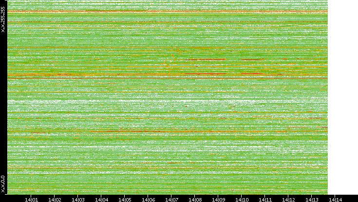 Dest. IP vs. Time