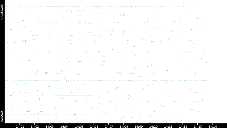 Src. IP vs. Time