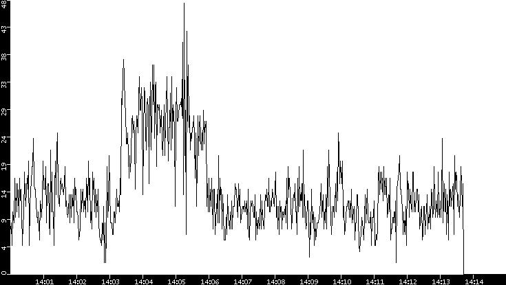 Throughput vs. Time