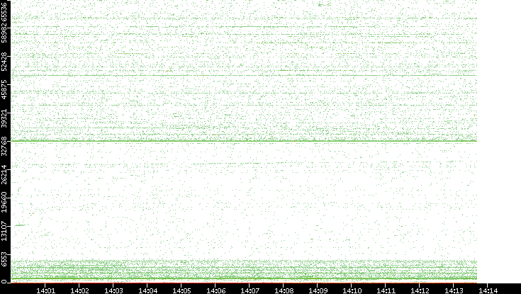 Src. Port vs. Time