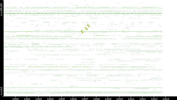 Dest. IP vs. Time