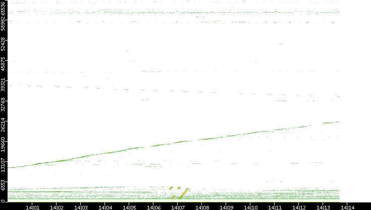 Src. Port vs. Time