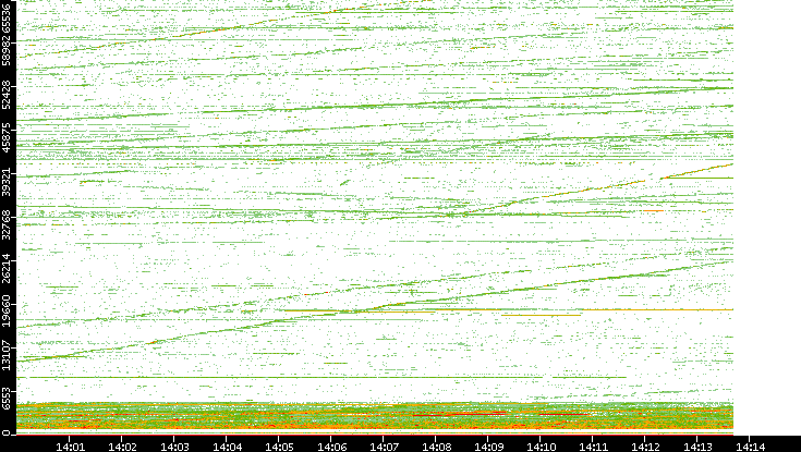 Dest. Port vs. Time