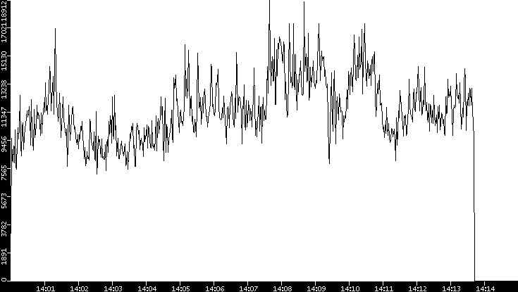 Throughput vs. Time